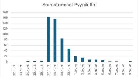 Pylväsgrafiikka Pyynikin alueen vatsatautiepidemian sairastuneiden määrästä.