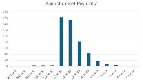 Pylväsgrafiikka Pyynikin alueen vatsatautiepidemian sairastuneiden määrästä.