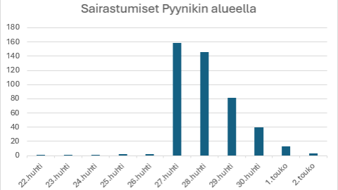 Grafiikkakuva sairastumisista Pyynikin alueella 22.4.-2.5.2025.