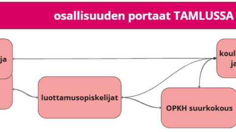 Osallisuuden portaat Tamlussa