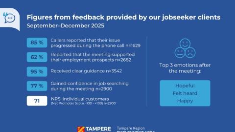 Figure tells about the feedback provided by the job seeker customers. 85 % reported their issue progressed during the phone call, 62% reported the meeting supported their future employment prospects, 95% received clear guidance, 77% gained confidence in job seeking during the meeting and top three emotions after the meeting were hopeful, felt heard and happy. NPS was 71.