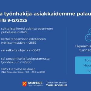 Palautteiden tunnuslukuja graafisesti. Luvut löytyvät uutistekstistä. 