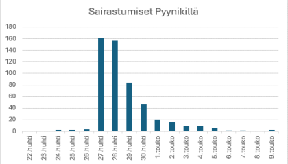 Pylväsgrafiikka Pyynikin alueen vatsatautiepidemian sairastuneiden määrästä.