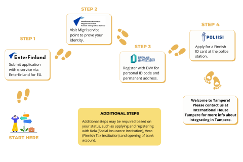 permits and processes in pictures