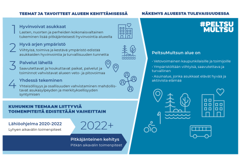 Teemat ja tavoitteet alueen kehittämisessä