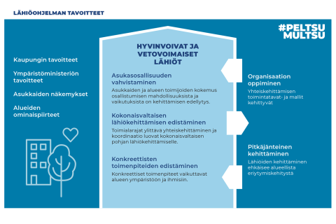 Peltolammin-Multisillan lähiöohjelman tavoitteet.
