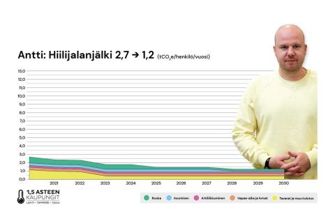 Antin hiilijalanjälki laskee.
