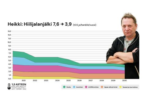 Heikin hiilijalanjälki laskee.