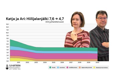 Katjan ja Arin hiilijalanjälki laskee.