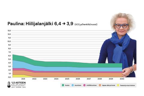 Paulinan hiilijalanjälki laskee.