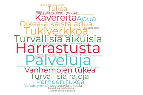 Sanapilvi asioista, joita ei ole haavoittuvassa asemassa olevilla lapsilla. Sanapilven näkyvimpiä sanoja ovat harrastusta, palveluja, turvallisia aikuisia ja tukiverkkoa.