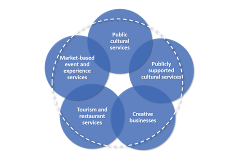 Hiedanranta Creative Ecosystem diagram
