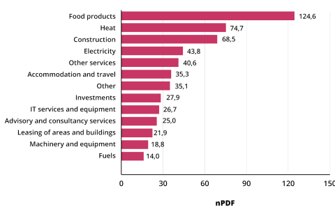 Table of the biodiversity footprint of City of Tampere.