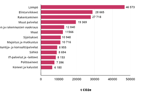 Taulukko Tampereen kaupungin hiilijalanjäljestä kulutuskategorioittain.
