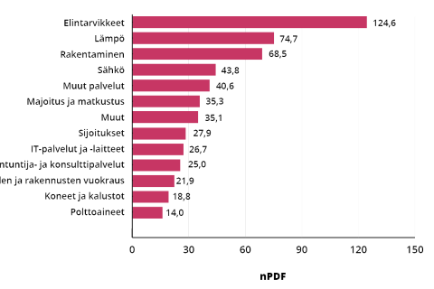 Taulukko Tampereen kaupungin luontojalanjäljestä kulutuskategorioittain.