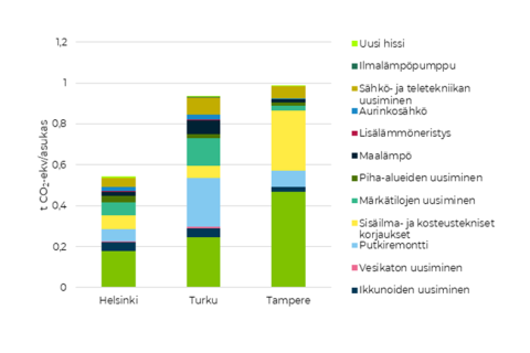 Taulukko Helsingin, Turun ja Tampereen korjausrakentamisen kasvihuonepäätöistä.