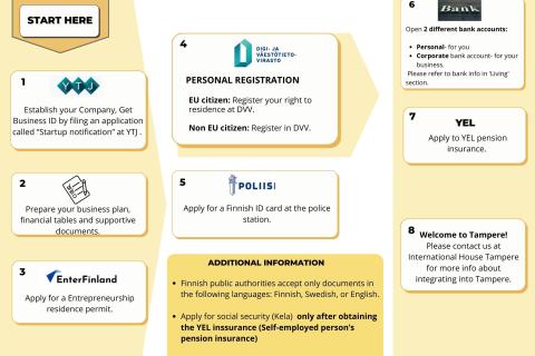 This is a graphic representation of the steps to follow for non-EU entrepreneurs looking to move to Finland, the same steps are listed below