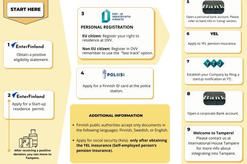 This is a graphic representation of the steps to follow for non-EU Startup looking to move to Finland, the same steps are listed below.