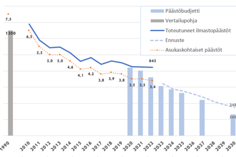 Kuvaaja ilmastopäästöjen vähenemisestä ja päästöbudjetista Tampereella vuodesta 1990. 