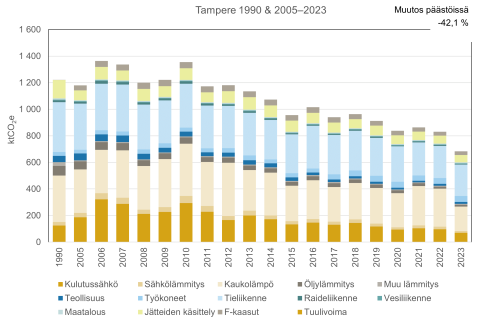Taulukko Tampereen kasvihuonepäästöistä.
