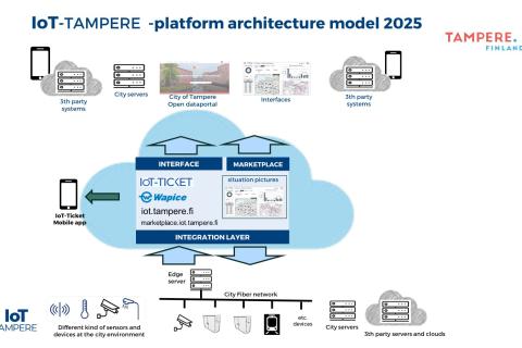 Tampereen IoT-alusta, iot.tampere.fi, kerää dataa erilaisista sensoreista kaupunkiympäristössä. Kaupungi verkko, kaupungin palvelimet ja kolmannen osapuolen palvelimet ja pilvet kytkeytyvät integraatiokerroksen kautta IoT-alustalle (iot.tampere.fi sekä marketplace.iot.tampere.fi). IoT-alustalta tietoa virtaa esimerkiksi mobiilisovellukseen, kaupungin avoimen datan portaliin, erilaisiin näkymiin ja kolmannen osapuolen järjestelmiin.