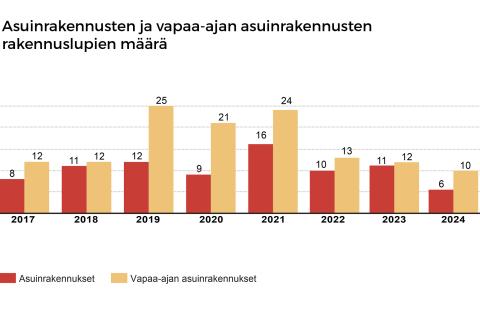 Pylväsdiagrammissa on esitetty uudisrakentamisen rakennusluvat asuinrakennuksille ja vapaa-ajan asuinrakennuksille vuosilta 2017-2024.