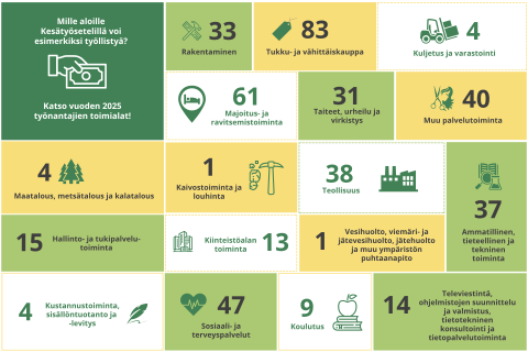 Infograafi, jossa kuvataan, miten Kesätyösetelityöpaikat jakautuivat erilaisiin toimialoihin vuonna 2025.