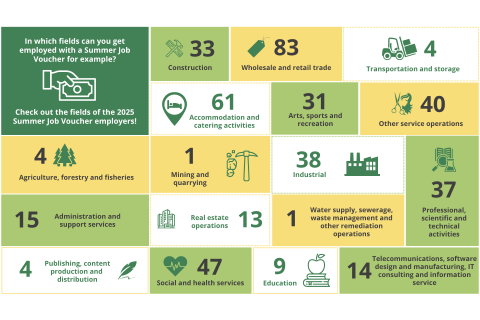 An infographic illustrating the distribution of Summer Job Voucher positions across various industries in 2025.
