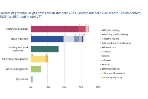 Sources of climate emission in Tampere in 2023.