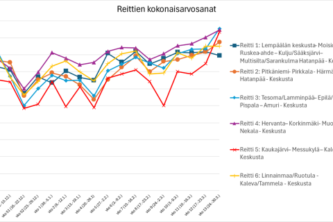Agenttien arvioimien reittien kokonaisarvosanat.