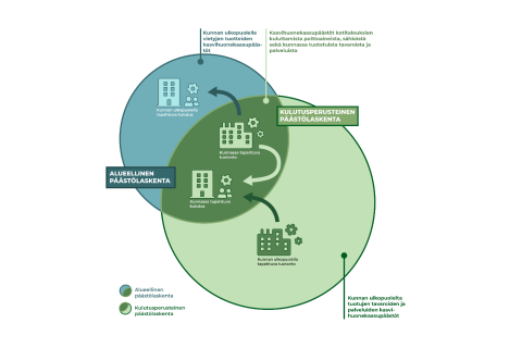 Kuvaaja selittää alueellisten ja kulutuksen mukaan laskettujen ilmastopäästöjen eroa.