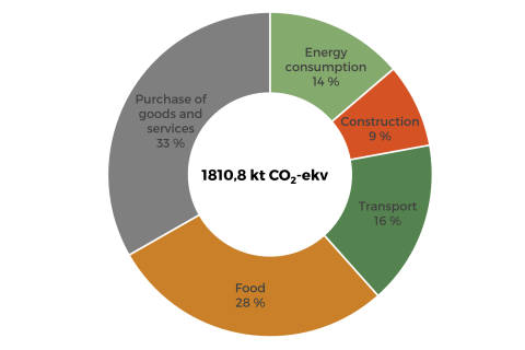 Consumption-based emissions in Tampere 2024.