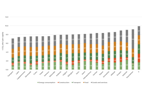 Consumption-based emissions in Kulma calculation municipalities.
