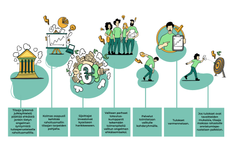 Tulosperusteisen hankinnan vaiheet kuvattu piirroksena.