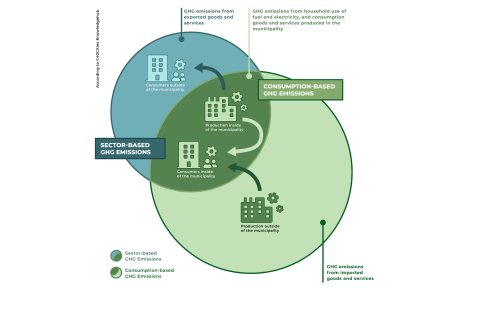 Sector-based and consumption-based emission calculations partially overlap. They are not alternatives to each other but complement each other and provide together a broader knowledge base of greenhouse gas emissions caused by activities of the municipality and its citizens.