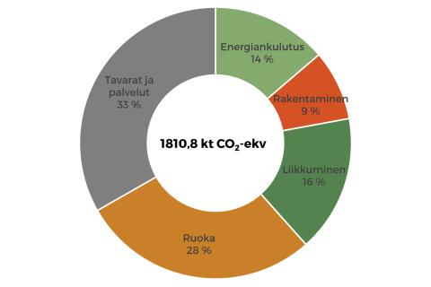 Kuvaaja Tampereen kuluttamisen päästöistä 2024.