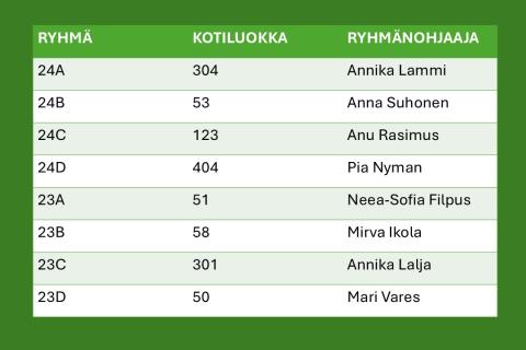Pyynikin lukion kakkosten ja kolmosten kotiluokat 2025-2026.