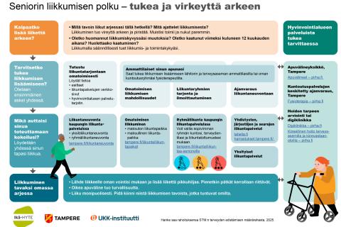 Kaaviokuvassa esitetty eri liikkumisen vaihtoehtoja 
