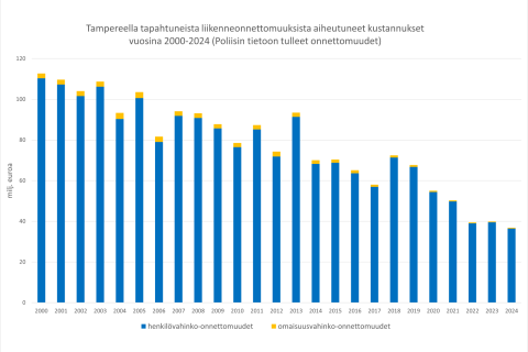 Liikenneonnettomuuksista aiheutuneet kustannukset vuosina 2000–2024.