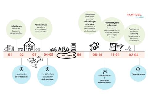 Palveluverkkojen päivittäminen on edennyt koko vuoden 2025 ajan. Vuoden aikana on kuultu tamperelaisia ja muita sidosryhmiä sekä valmisteltu erilaisia toteutusvaihtoehtoja. Kaupunginhallitus päättää yhteisestä palveluverkkosuunnitelmasta keväällä 2026.