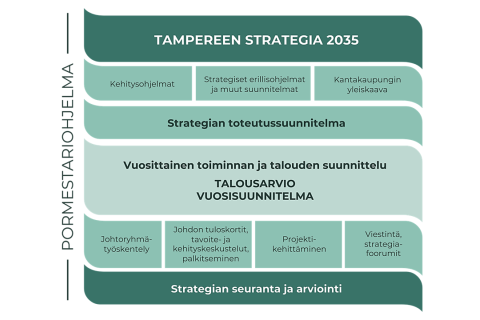 Kuvassa esitetään Tampereen strateginen johtamisjärjestelmä sen keskeisistä elementeistä koostuvana, hierarkisesti ylhäältä alaspäin etenevänä laatikkomuotoon visualisoituna kokonaisuutena. Johtamisjärjestelmän keskeiset sisällöt on avattu tarkemmin sivulla kuvan edellä olevassa tekstiosuudessa.