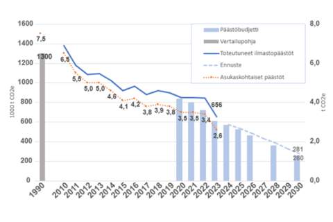 Kuvaaja toteutuneista ilmastopäästöistä.