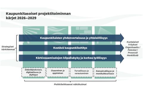 Kaaviokuva havainnollistaa strategisia kärkiä, millaisesta kokonaisuudesta on kyse.