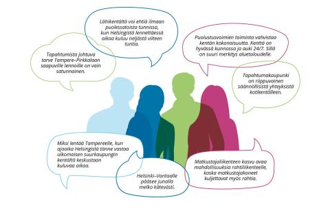 Piirrettyjä silhuetteja ihmisistä ja puhekuplia, joissa on lentoyhteyksiä koskevia kommentteja. Kommentit ovat tekstimuodossa kuvan alapuolella.