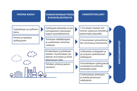 Kaaviokuva, jossa työllisyyspalvelujen visiona on työpaikkojen ja työllisten kasvu sekä korkea työllisyysaste. Toimintaperiaatteena on kysyntälähtöisyys, ennakointi ja yhteistyö. Painopisteinä ovat osaavan työvoiman saatavuus, työmarkkinoiden kohtaanto, yrittäjyys ja pk-yritykset, sosiaalisesti kestävä työllisyys sekä yhteistyön ja tiedolla johtamisen vahvistaminen.
