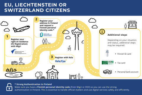 A roadmap showing the path of moving to Finland for an EU, Liechtenstein and Switzerland Citizen