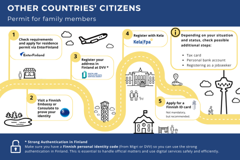A roadmap showing the path of moving to Finland for aOther countries’ citizens permits for family members  