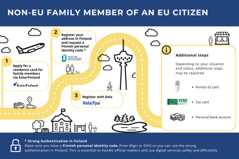 A roadmap showing the path of moving to Finland for a Non-EU family member of an EU citizen