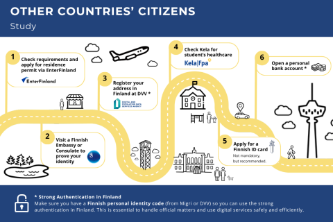 A roadmap showing the path of moving to Finland for a Non-EU Citizen for Studying