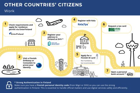 A roadmap showing the path of moving to Finland for a Non-EU Citizen for work